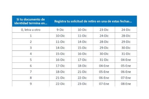 Publican cronograma retiro de AFP de hasta S/ 17,200 ...