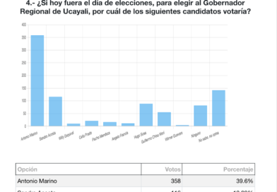 ENCUESTA POSICIONA A ANTONIO MARINO PARA GOBERNADOR GOREU